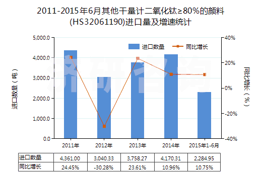 2011-2015年6月其他干量計(jì)二氧化鈦≥80％的顏料(HS32061190)進(jìn)口量及增速統(tǒng)計(jì)